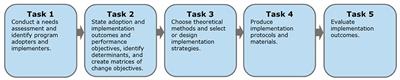 Using Implementation Mapping to Build Organizational Readiness